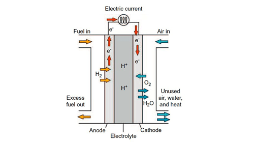 polymer electrolyte membrane fuel cells coating system - Cheersonic